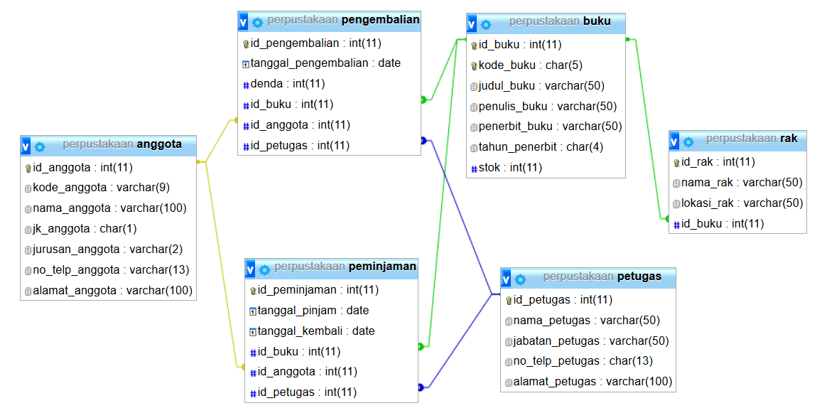 Struktur Database Perpustakaan Part Cara Membuat Database Dan Tabel