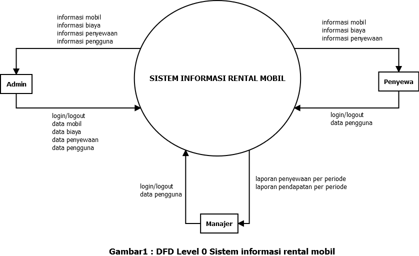 contoh dfd level 0 sistem informasi rental mobil