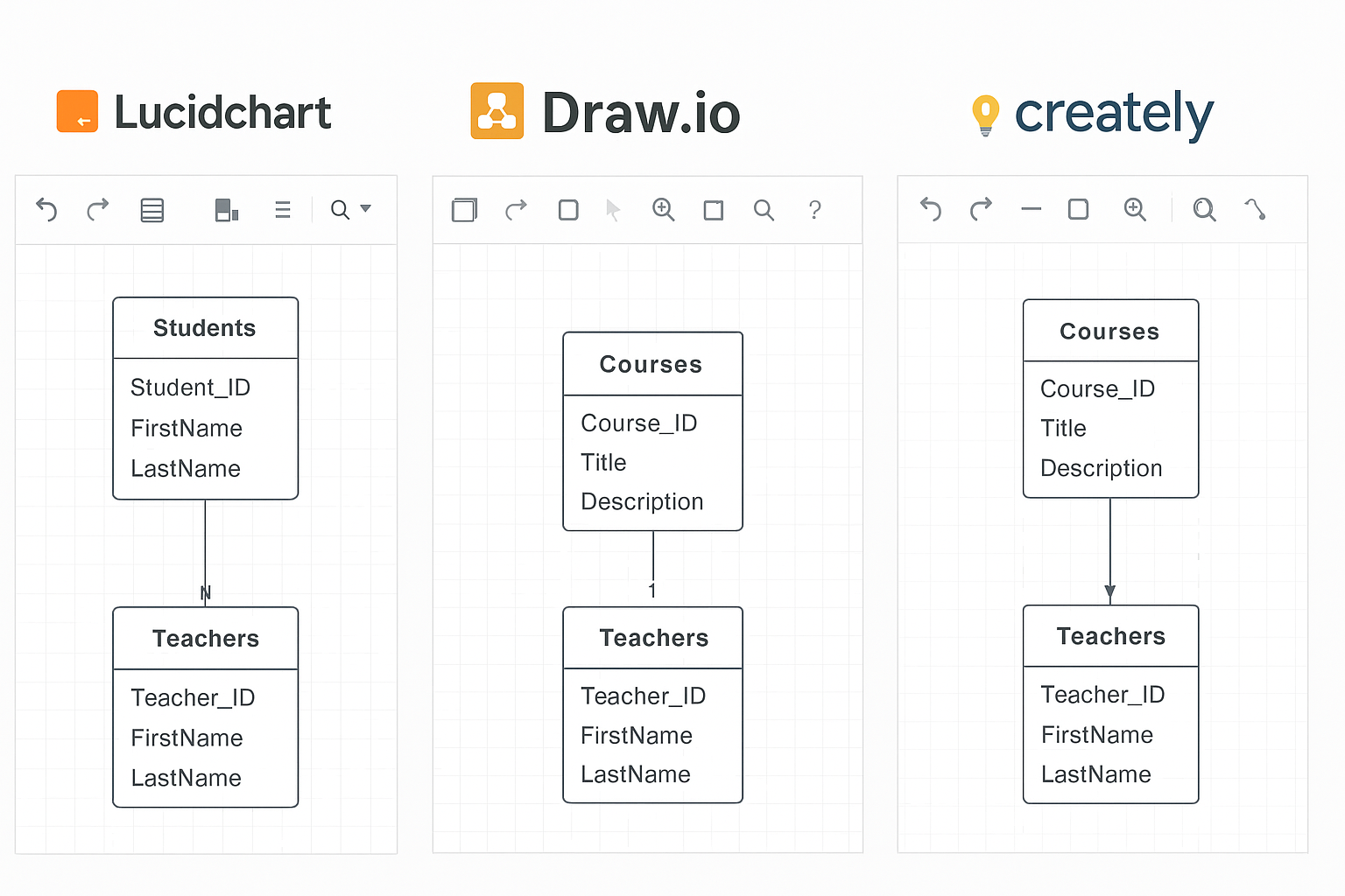 ERD diagram dengan berbagai tools online